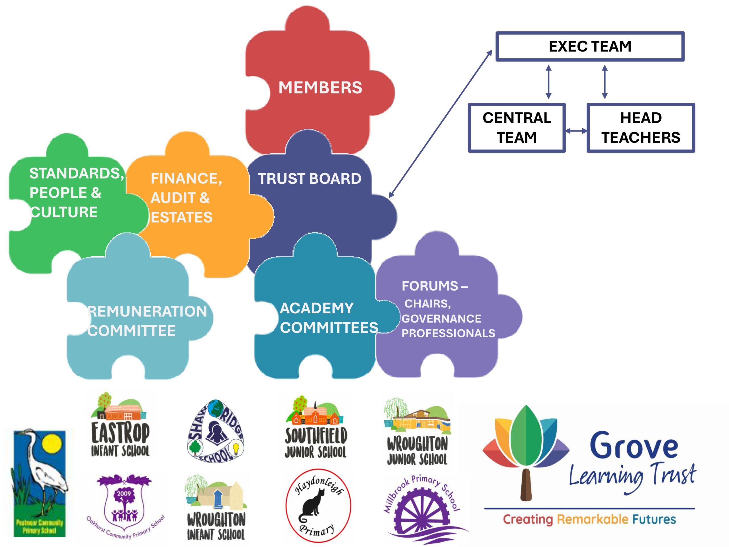 Governance Structure June 2025